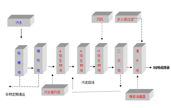 MBR膜污水處理設備工藝圖